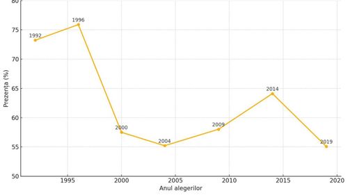 Nicușor Dan vs. George Simion - se anunță vot-record în turul 2. GRAFIC: Rezultate din ultimii 35 de ani: cu ce procente au fost aleși Iohannis, Băsescu, Iliescu și Constantinescu
