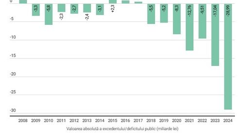 GRAFIC Deficitul bugetar, nivel record după primele două luni din 2024