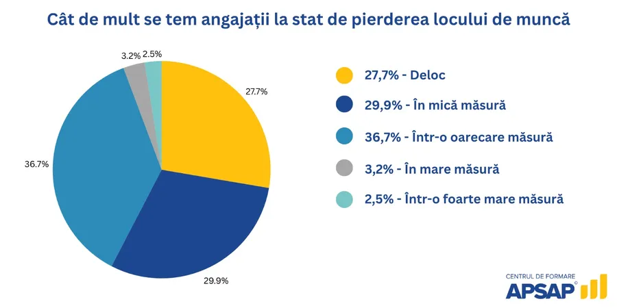 Statistică: Cât se tem angajații la stat de pierderea locului de muncă