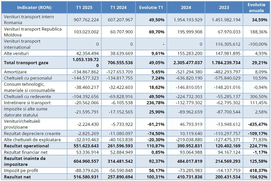rezultate Transgaz