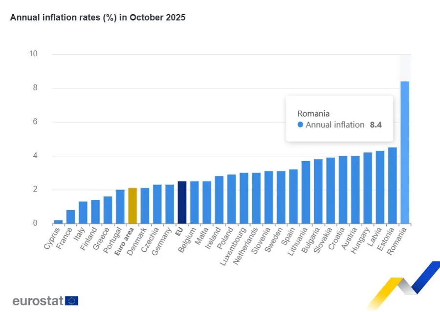 inflatie UE octombrie